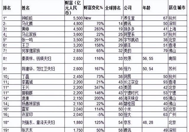 一九年福布斯全球億萬富豪榜中,他以18億美元當選了1281位,在中國富豪