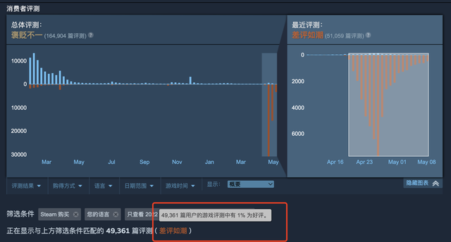 BUG日报：鬼谷八荒成Steam最差国产游戏？米哈游新作即将上线初一英语完形填空