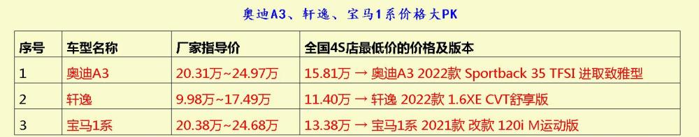 深入分析奥迪A3、轩逸、宝马1系亲子英语英文