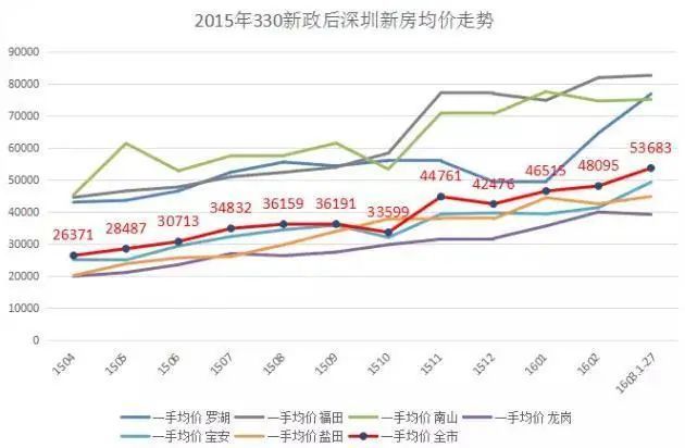 数据来源:深圳中原研究中心而当年深圳的房价涨幅速度是全球最高的