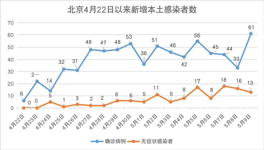 北京昨日新增本土61＋13！顺义、丰台、西城、通州发布最新风险点位