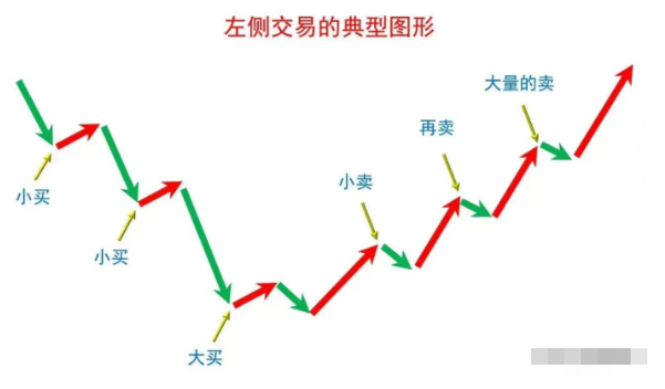 别急着抄底左侧交易or右侧交易哪种加仓技巧更适合你