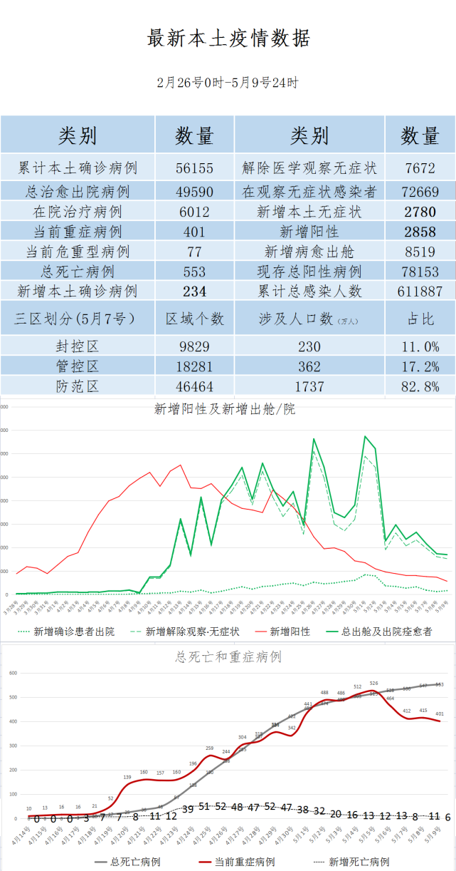 上海疫情数据曲线5月10号更新大上海守卫战无过无不及