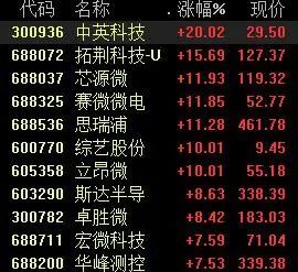 半导体概念大涨，主力加仓超15亿，关注两条投资主线