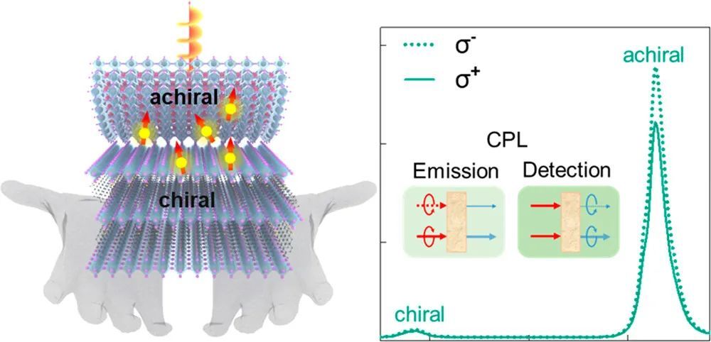 南工大王琳Nano Lett. | 非手性钙钛矿中的圆偏振光致发光的产生和调控_腾讯新闻