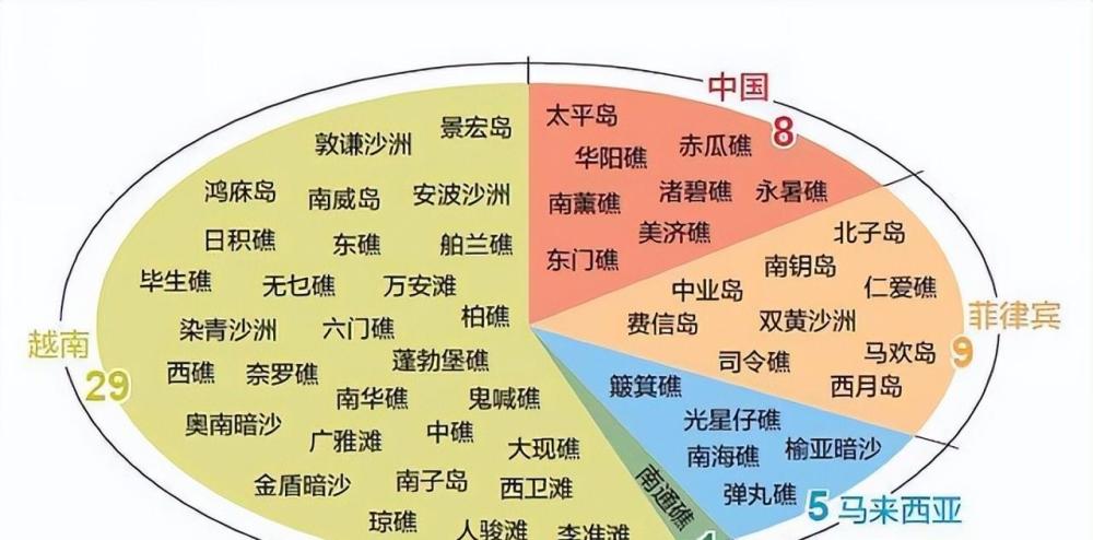 南海島礁被侵情況在被越南侵佔的島礁名單中,南沙海戰後實際控制的9礁