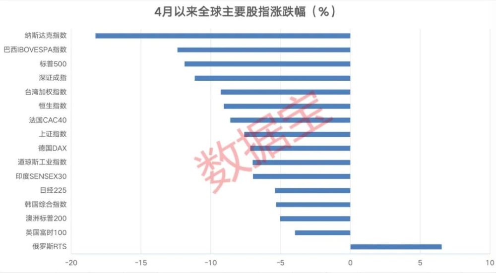 美股一夜动荡，标普500失守4000点！光伏风电概念股一季度集体高增长