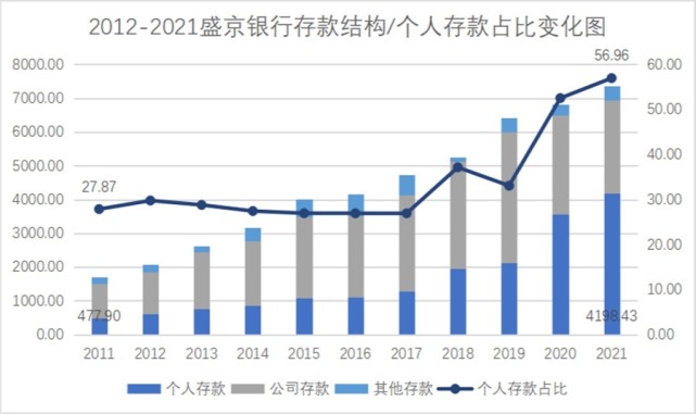 盛京銀行個人存款保持穩健增長