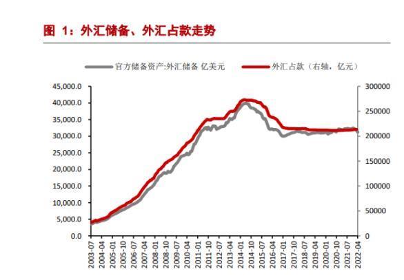 中国外汇储备对利率的影响_外汇利率掉期_外汇于利率