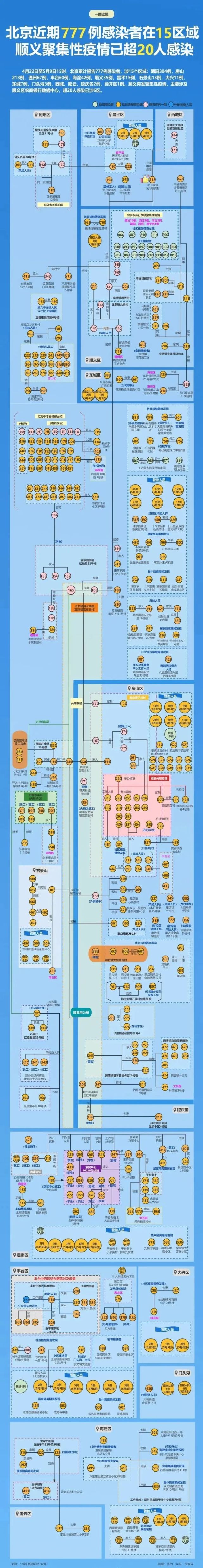 【疫情防控】顺义新增6例阳性,聚集性疫情已涉6区!