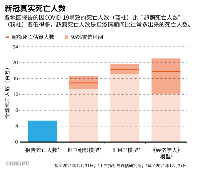 世卫组织:全球新冠死亡人数已达1500万