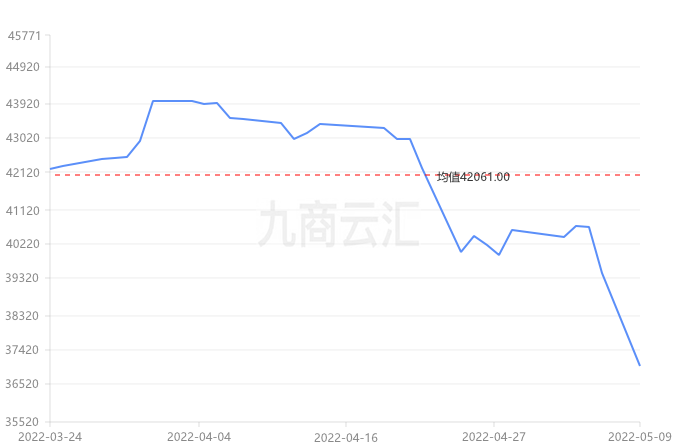 5月10日錫價行情今日錫價大跌長江有色錫價319100跌13000