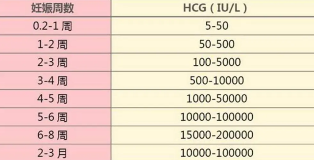 懷孕hcg正常值對照表