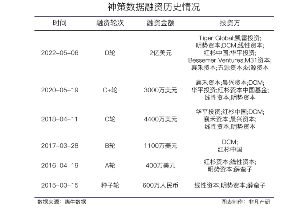 大数据分析和营销科技服务提供商神策数据获Tiger Global等2亿美元D轮融资 · 原文图片 2