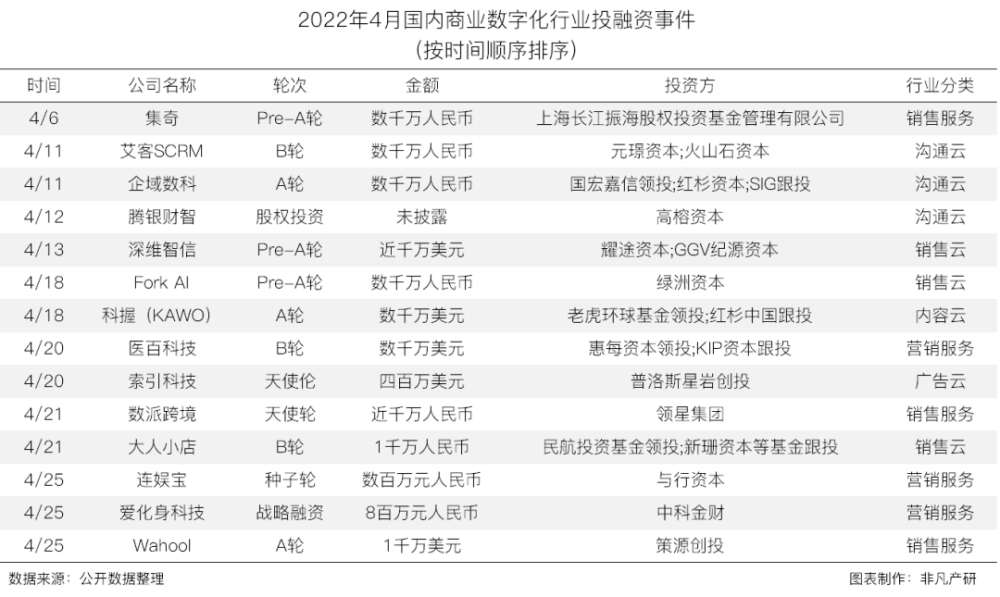 行业报告｜2022年4月中国商业数字化行业月报 · 原文图片 5