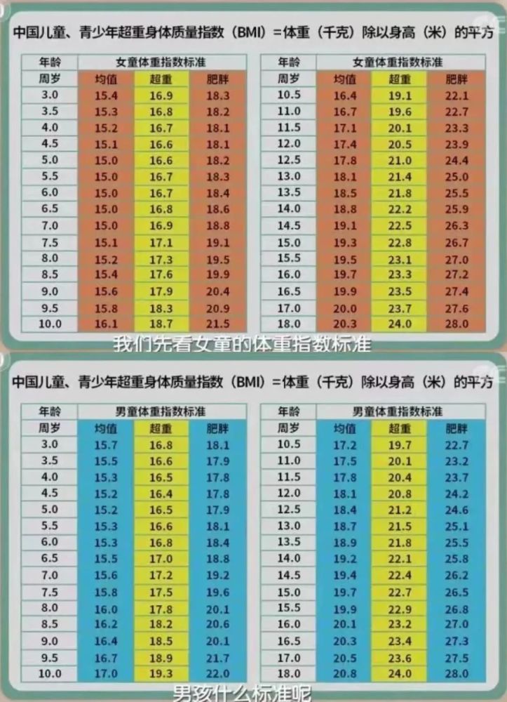 bmi標準範圍為:體重指數(bmi)=體重(kg)÷身高(m)05判斷