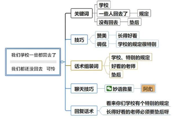 怎么和相亲对象找话题微信聊天?妙语救星思维导图(1期)