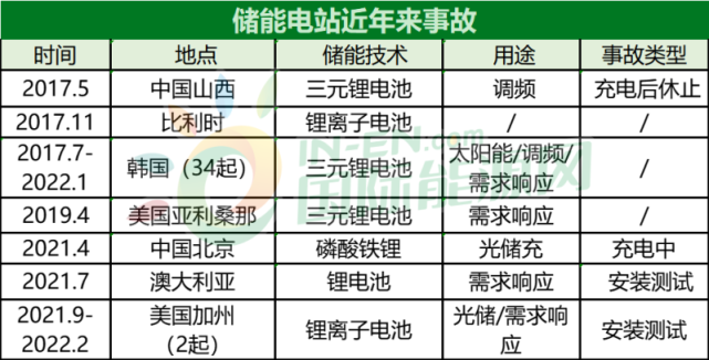 2017-2022全球储能电站火灾情况（部分）