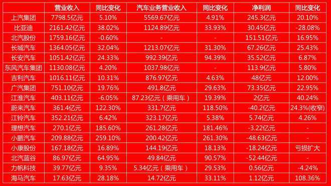 汽势财经：17家上市车企年报7家营收过千亿12家盈利5家亏损五年高考三年模拟pdf百度云2023已更新(微博/头条)