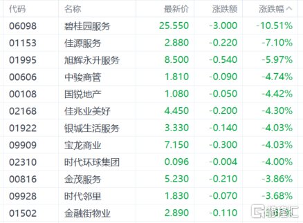 港股收评：恒生科指跌超3％，科技股全线下挫，京东大跌8%