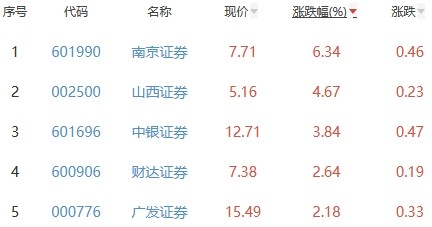 证券板块涨1.41％南京证券涨6.34％居首苏教版八年级音乐书