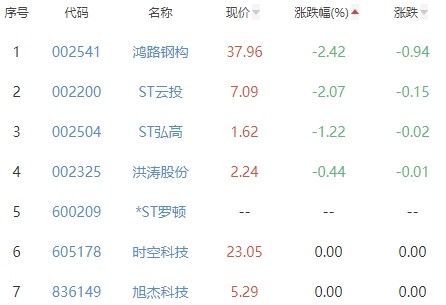 碳中和板块涨1.88％杭州园林涨20.01％居首