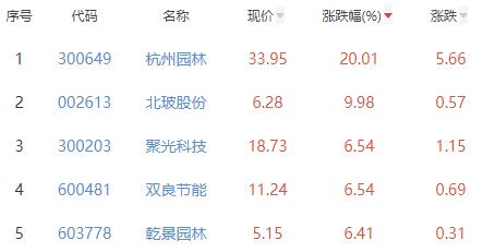 碳中和板块涨1.88％杭州园林涨20.01％居首