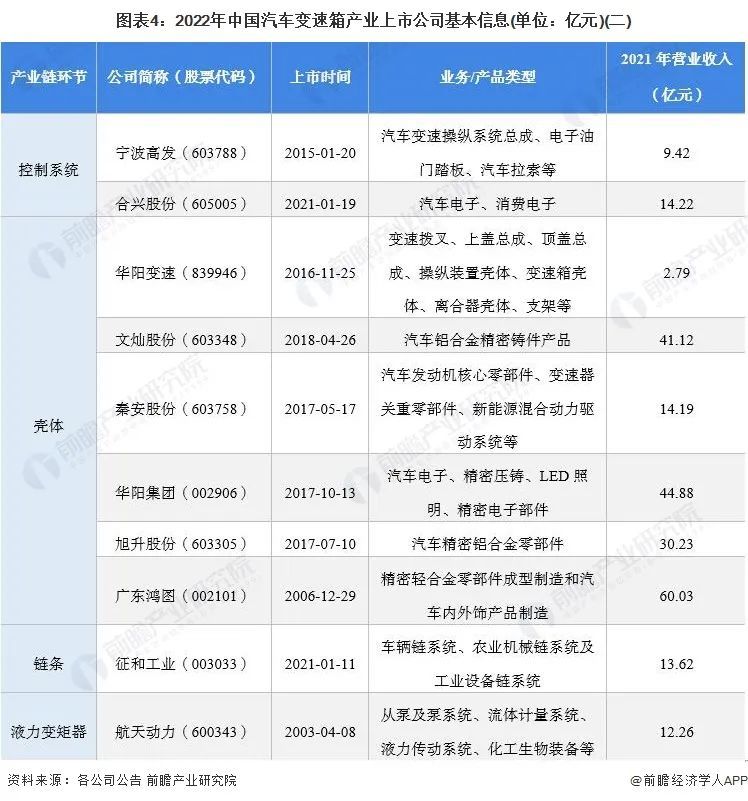 【最全】2022年中国汽车变速箱行业上市公司全方位对比初中语文阅读写作网课哪个好