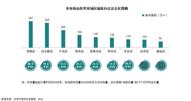 2022年4月瀋陽房價出爐5區漲4區跌最大漲幅13