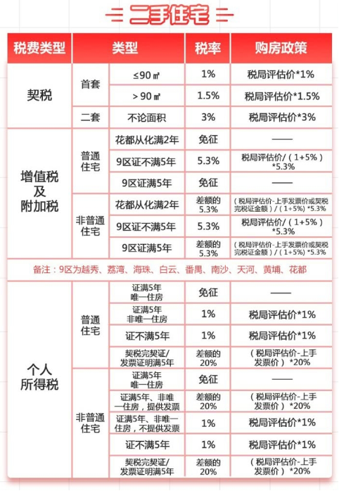 2022年廣州最新購房政策!限購,房貸,稅費!你想知道的都在這裡了!