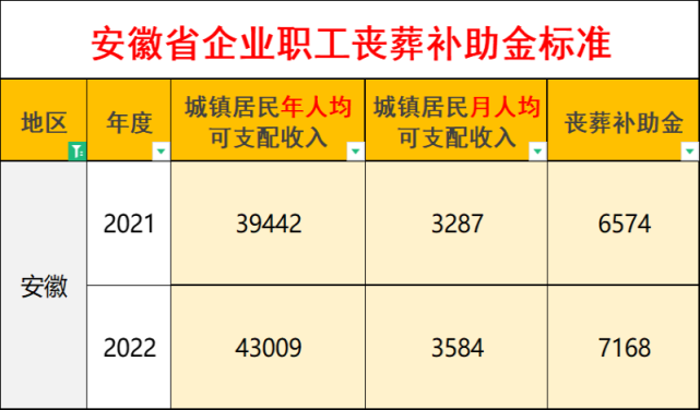 2022年安徽省喪葬費,死亡撫卹金的發放標準是什麼?