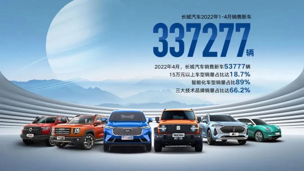 科技创新推动品牌向上长城汽车1-4月销售337，277辆