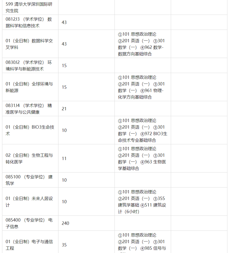 【盛世清北】清华深圳世界研讨生院考研考情分析及经历攻略_腾讯新闻(2023己更新)插图