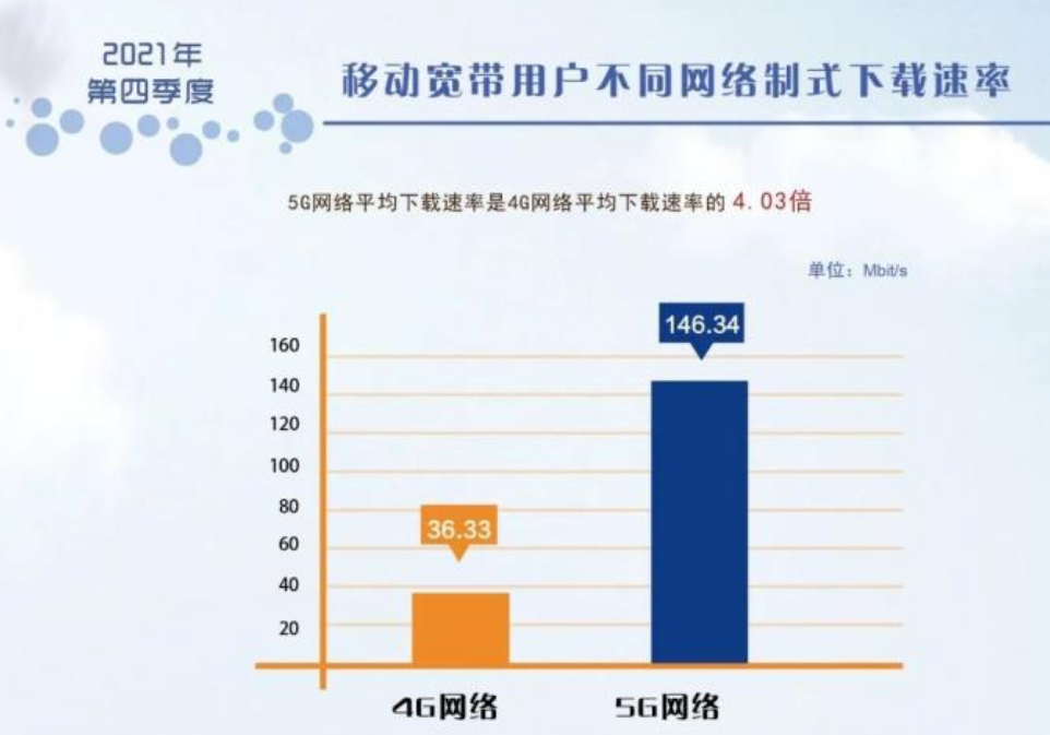 中国信通院：我国5G上传下载速度均比4G快十倍以上！