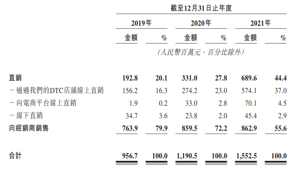 巨子生物赴港上市：资本“疯抢”的胶原蛋白生意