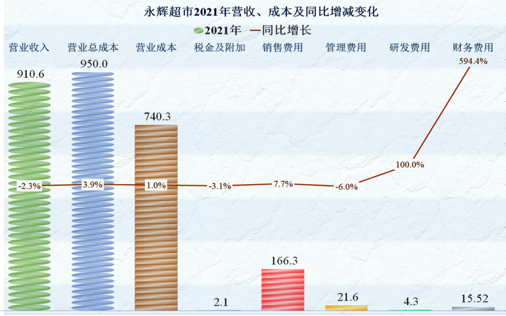 永辉超市2021年年报解读第四部分业绩和财务风险篇