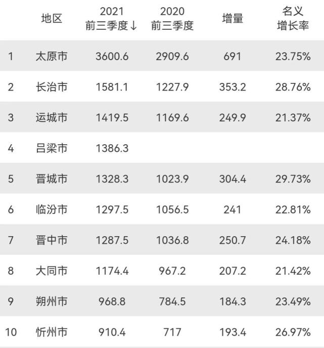 山西11市十月房價晉城近萬元㎡呂梁市漲幅較大朔州太幸福