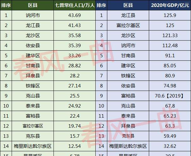 齊齊哈爾各區縣人口及經濟龍江縣訥河市領跑