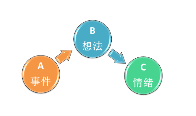 大a反轉牛什麼時候來,abc情緒理論告訴你答案