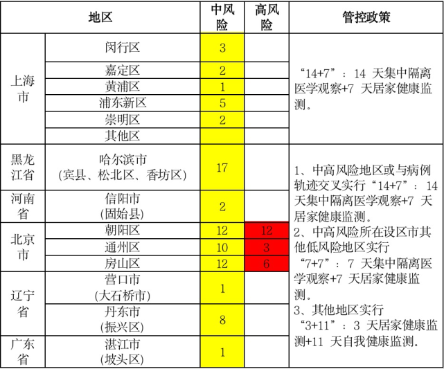 最新江苏13市管控政策国内中高风险地区汇总