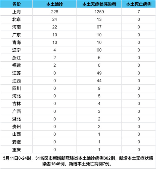 上海新增死亡13例(上海最新落户政策2022)