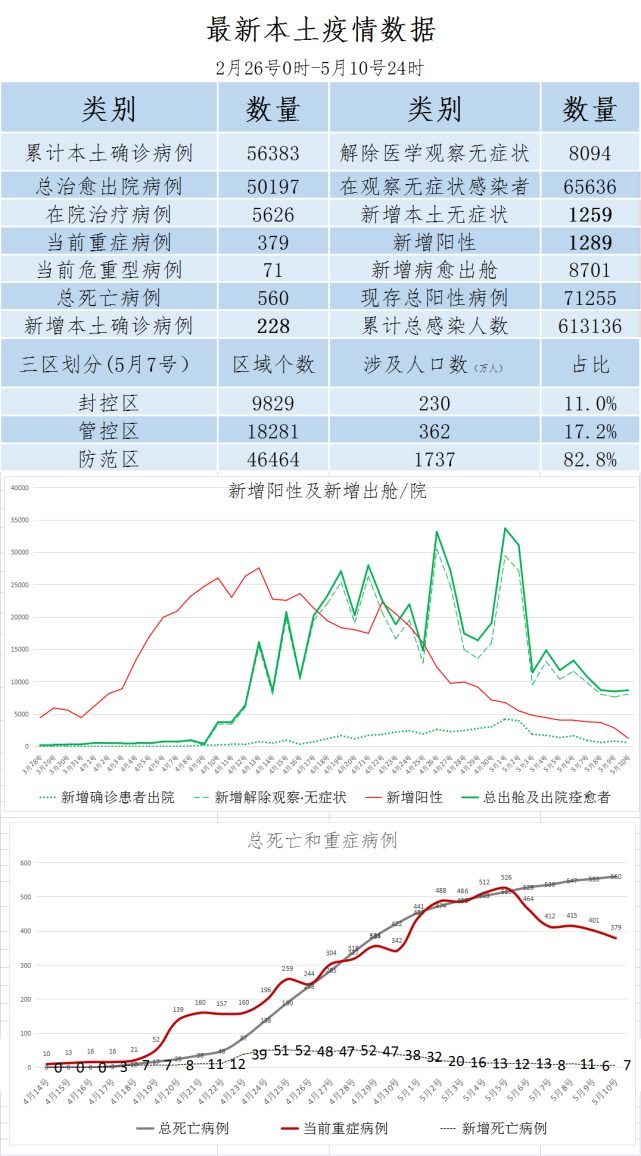 上海疫情数据曲线5月11号更新又一个小断崖燃点儿希望了