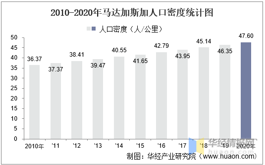 2010-2020年马达加斯加土地面积,森林覆盖率及人口密度统计