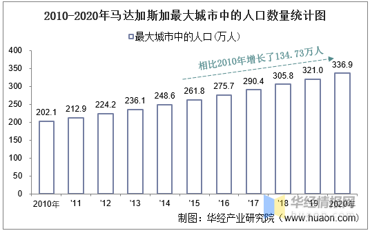 20102020年马达加斯加土地面积森林覆盖率及人口密度统计