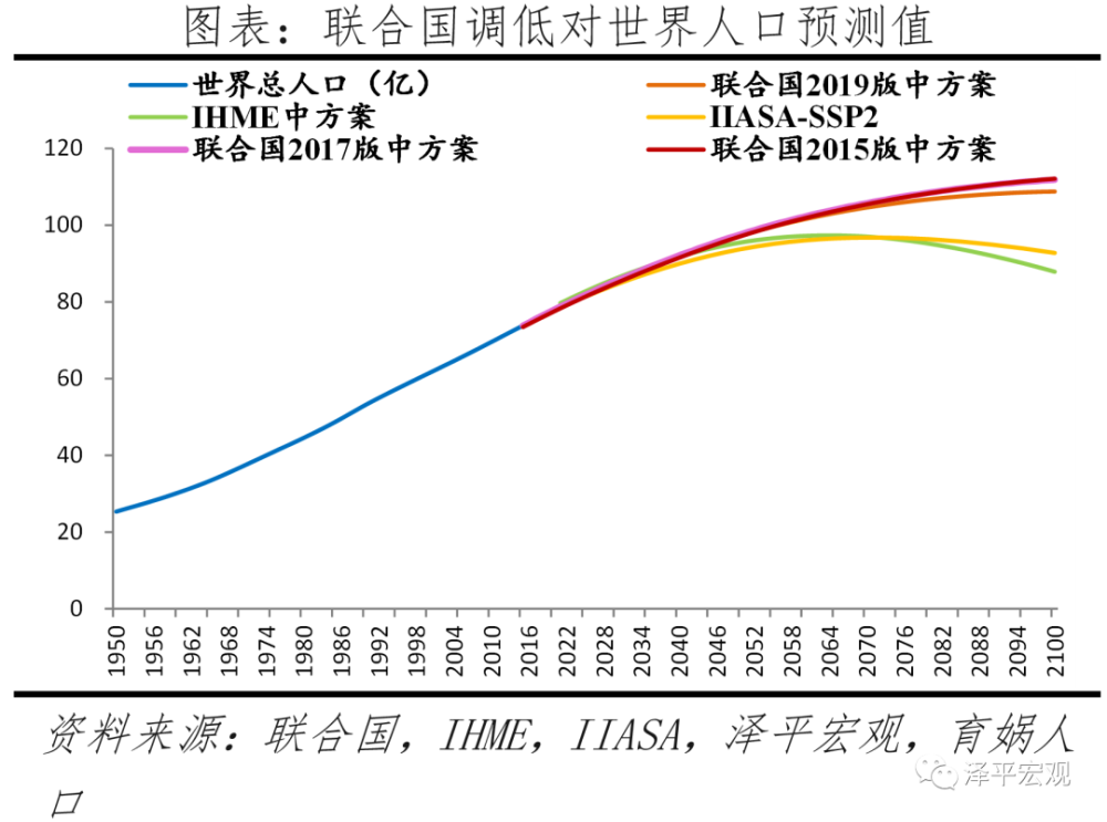 任泽平：全球人口面临千年未有之大变局，印度人口将在10年内超过中国