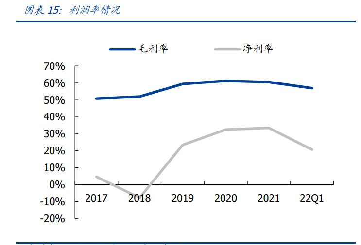 2020年毛利率同比 1.82pt至61.23%.