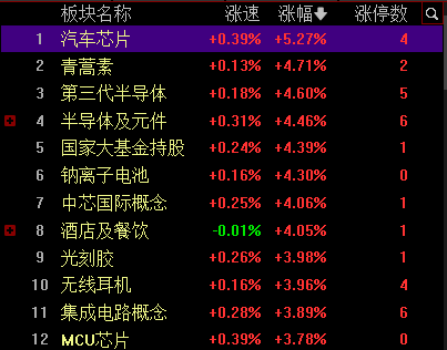 半導體板塊再度走強,聞泰科技觸及漲停