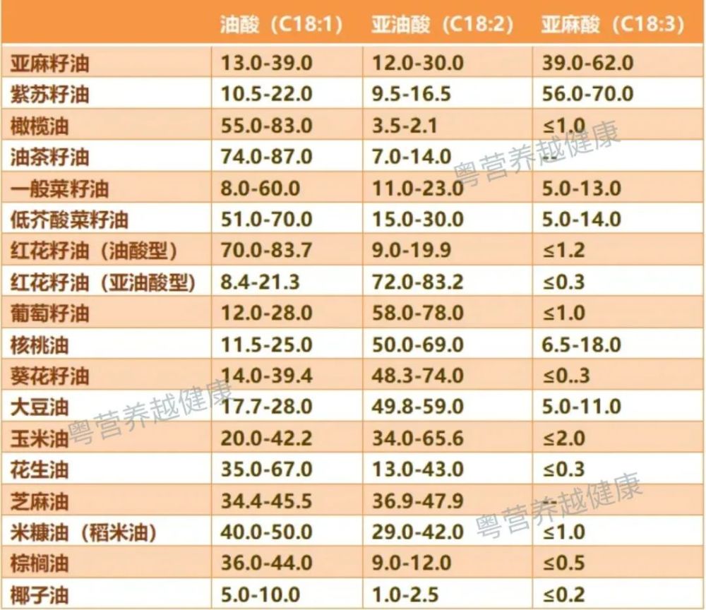 备注:不同植物油脂肪酸含量参考中华人民共和国食品安全国家标准,调和