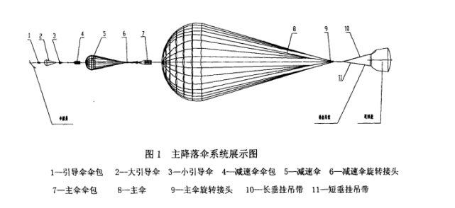 神舟飞船的降落伞有多厉害?不能一下全打开