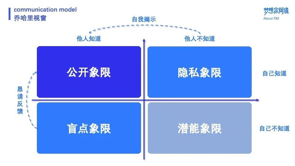 乔哈里视窗,是由乔瑟夫和哈里在20世纪50年代提出的,是用来改善自我